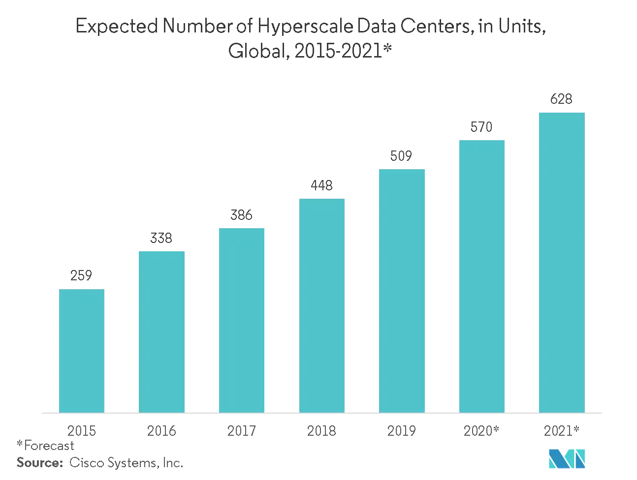 Data Center Hyperscaler count