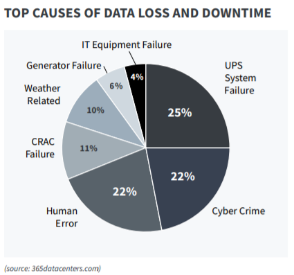 draas cause of downtime