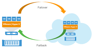 draas failover fallback loop