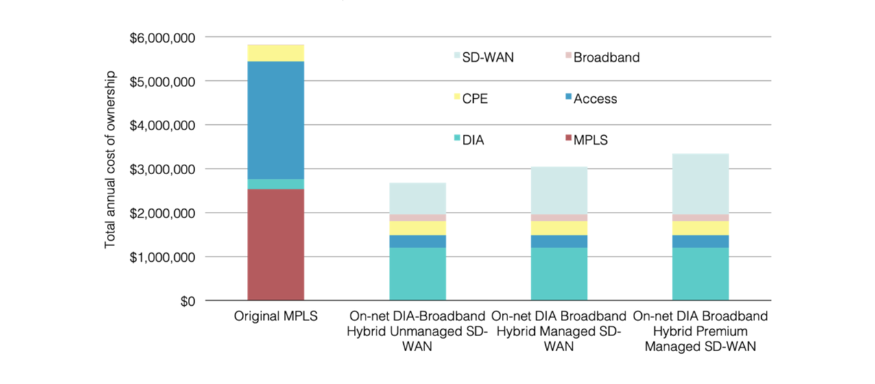 internet pricing options mpls dia