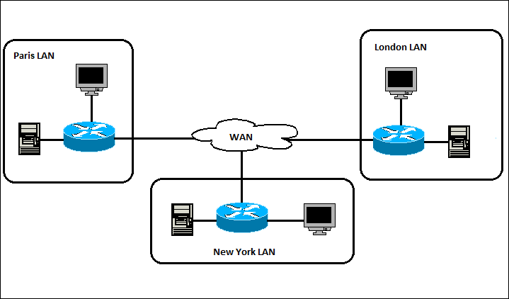 global wide area network